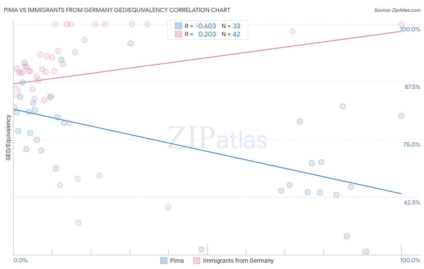 Pima vs Immigrants from Germany GED/Equivalency