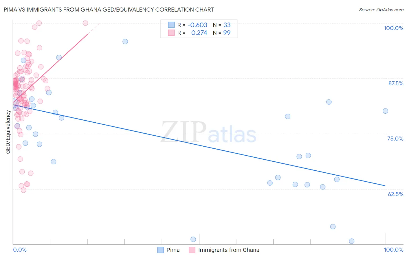 Pima vs Immigrants from Ghana GED/Equivalency