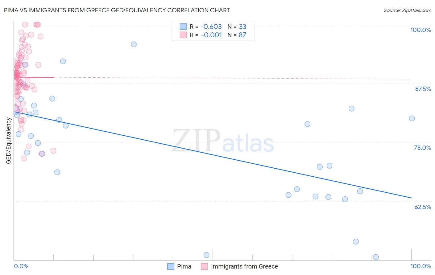 Pima vs Immigrants from Greece GED/Equivalency