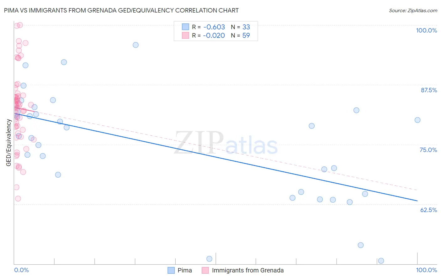 Pima vs Immigrants from Grenada GED/Equivalency
