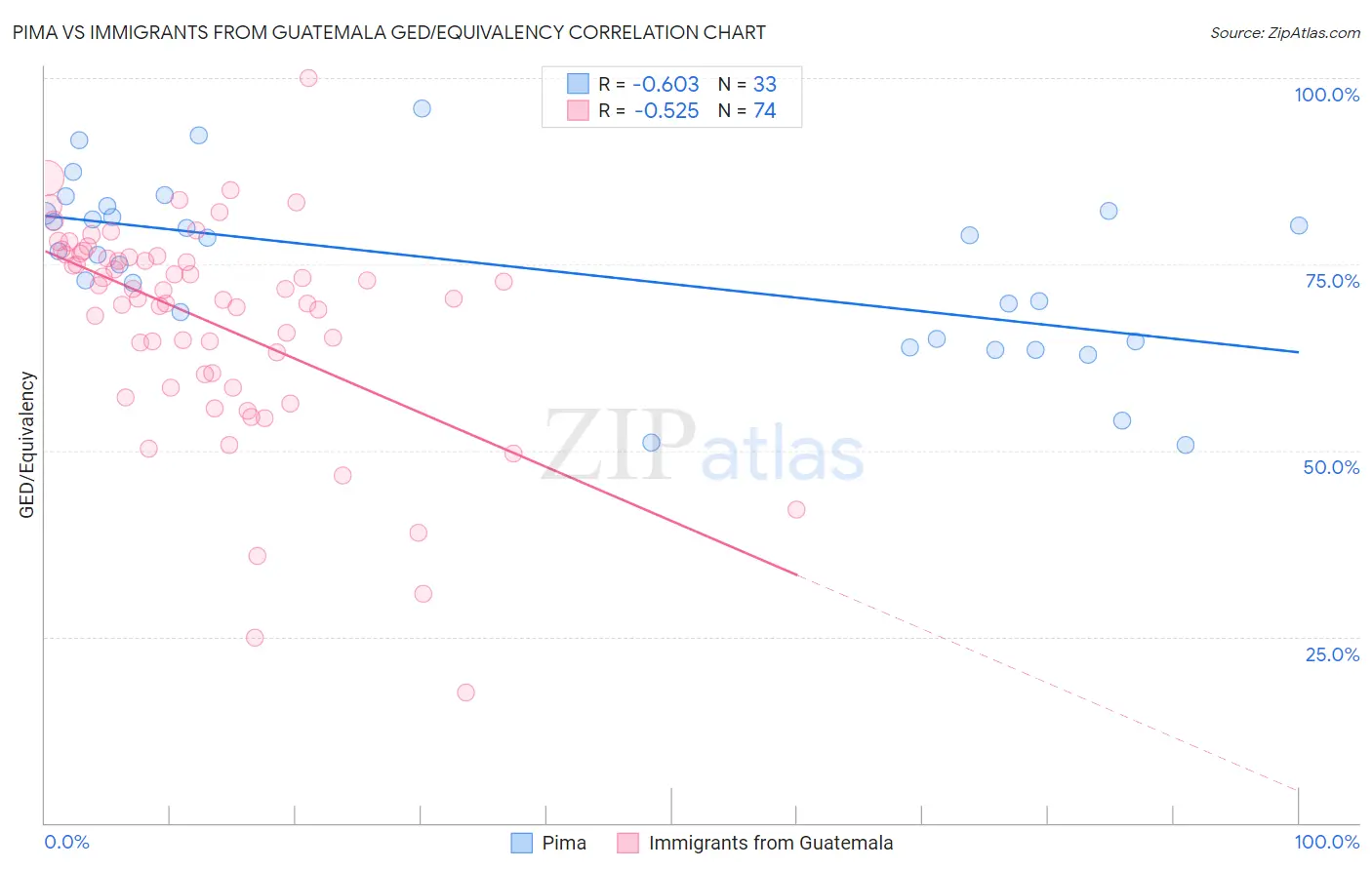 Pima vs Immigrants from Guatemala GED/Equivalency
