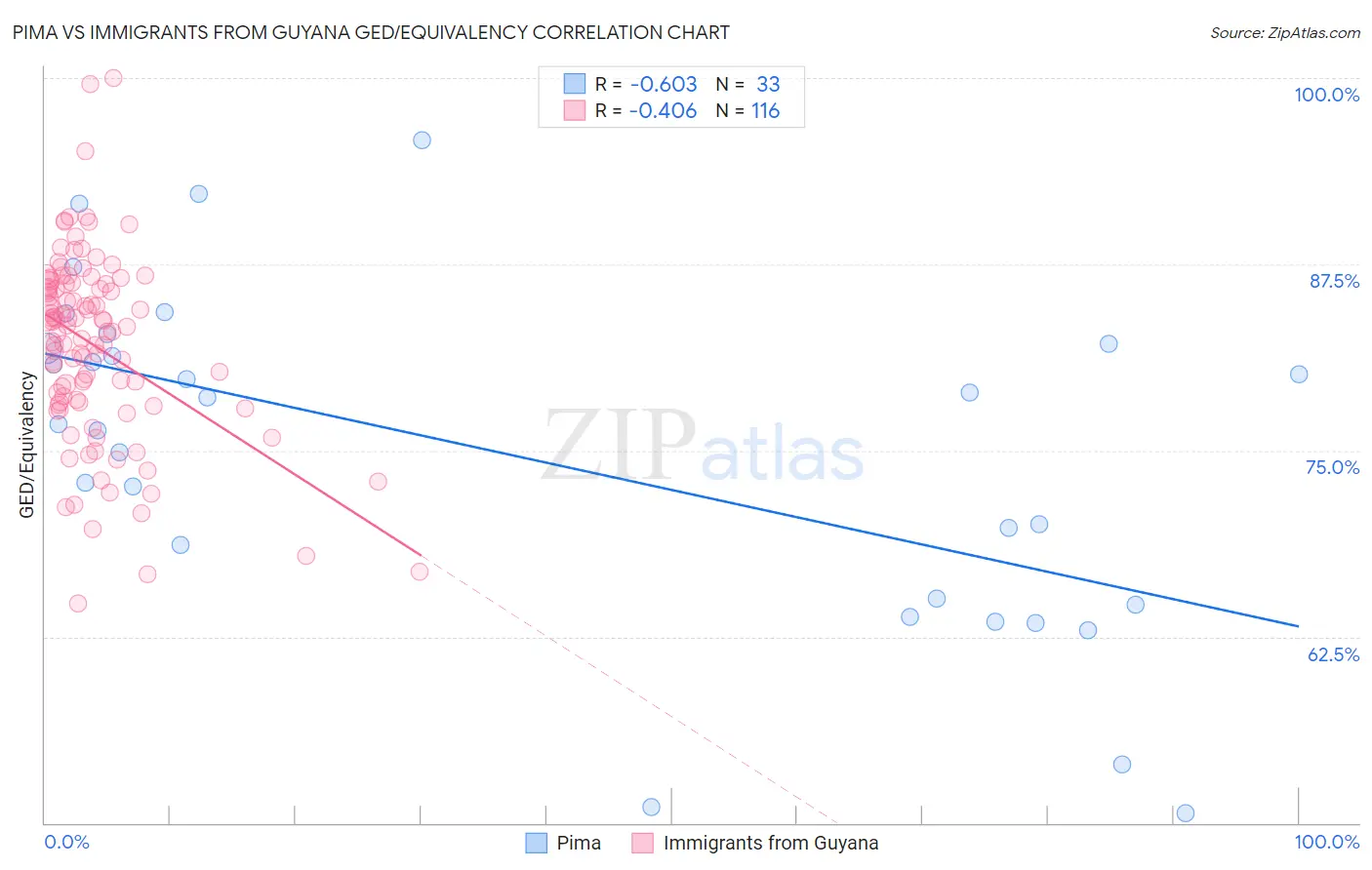 Pima vs Immigrants from Guyana GED/Equivalency