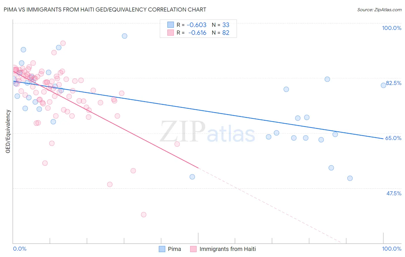 Pima vs Immigrants from Haiti GED/Equivalency