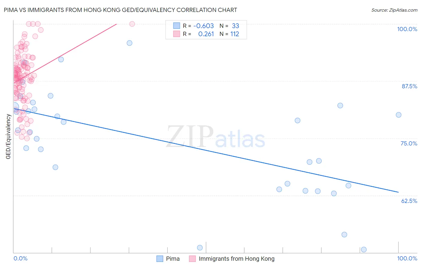 Pima vs Immigrants from Hong Kong GED/Equivalency