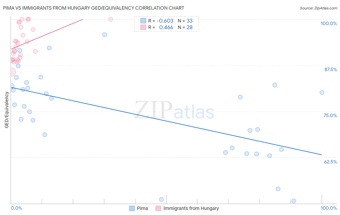 Pima vs Immigrants from Hungary GED/Equivalency