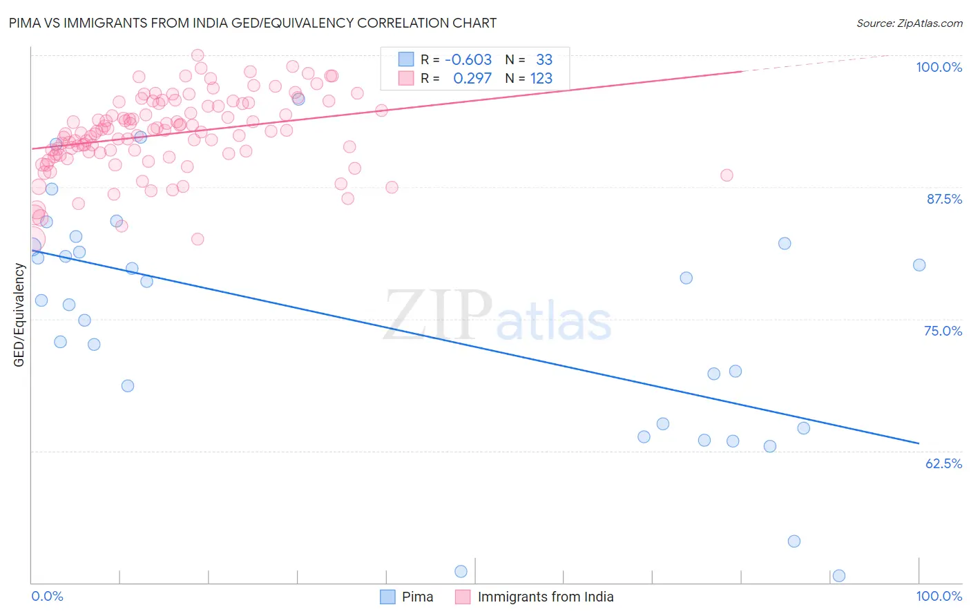 Pima vs Immigrants from India GED/Equivalency