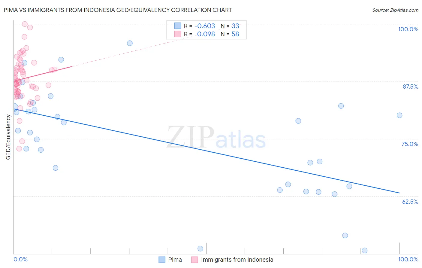 Pima vs Immigrants from Indonesia GED/Equivalency