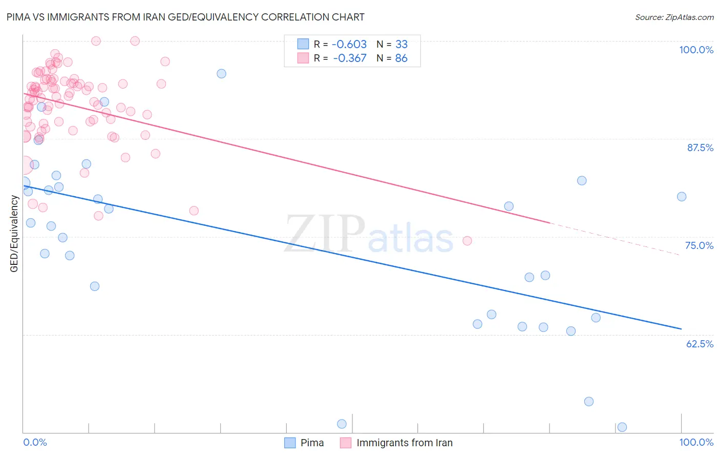 Pima vs Immigrants from Iran GED/Equivalency