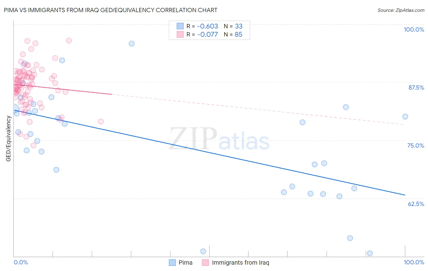 Pima vs Immigrants from Iraq GED/Equivalency