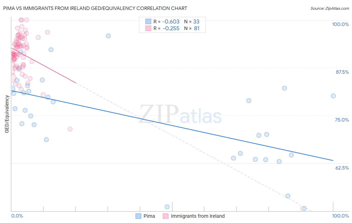 Pima vs Immigrants from Ireland GED/Equivalency