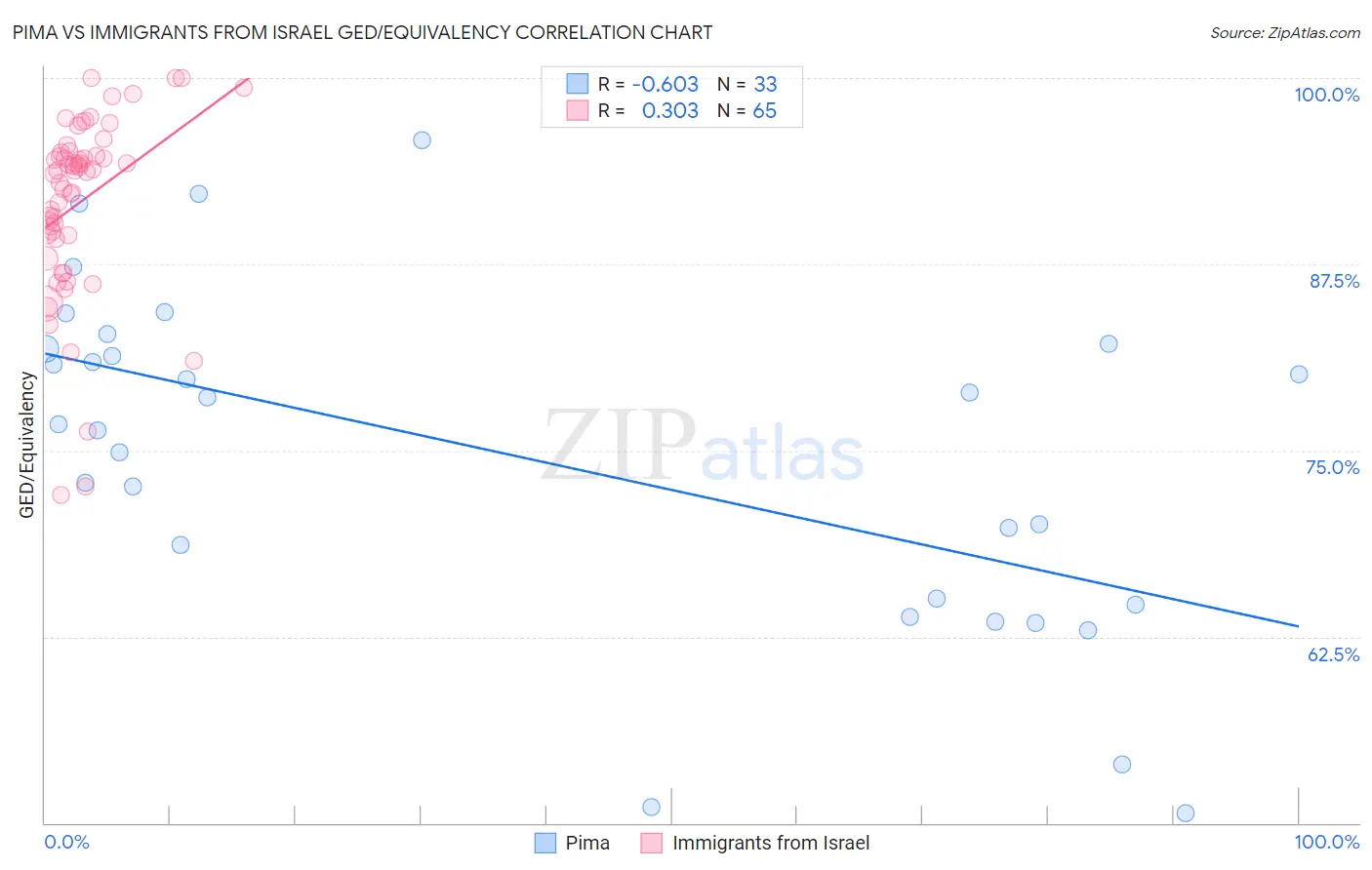 Pima vs Immigrants from Israel GED/Equivalency