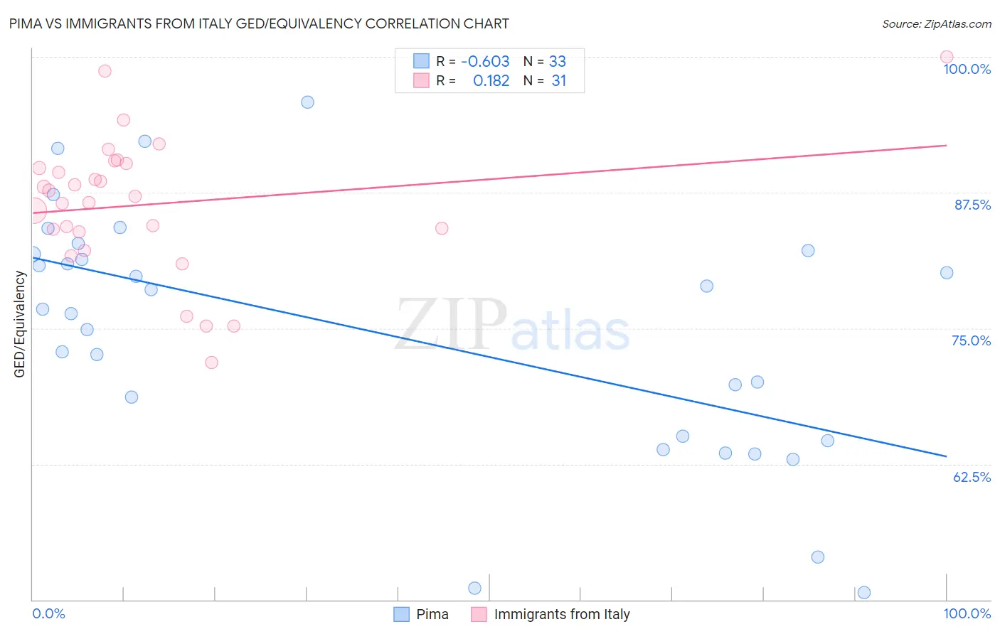Pima vs Immigrants from Italy GED/Equivalency
