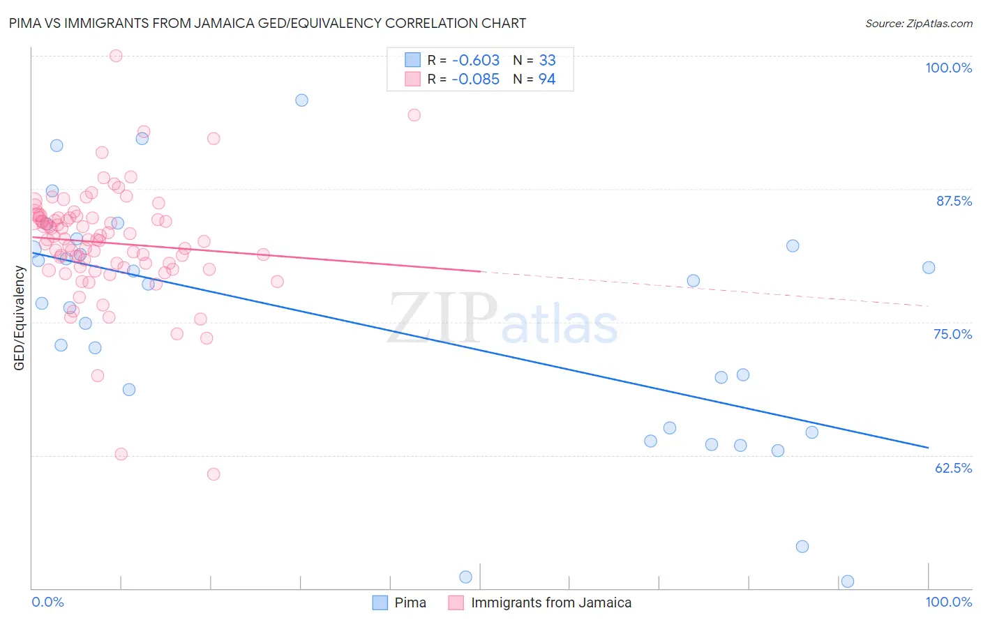 Pima vs Immigrants from Jamaica GED/Equivalency