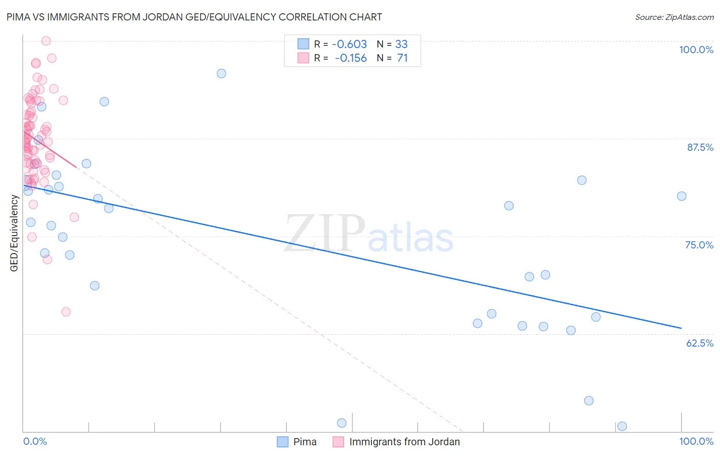 Pima vs Immigrants from Jordan GED/Equivalency