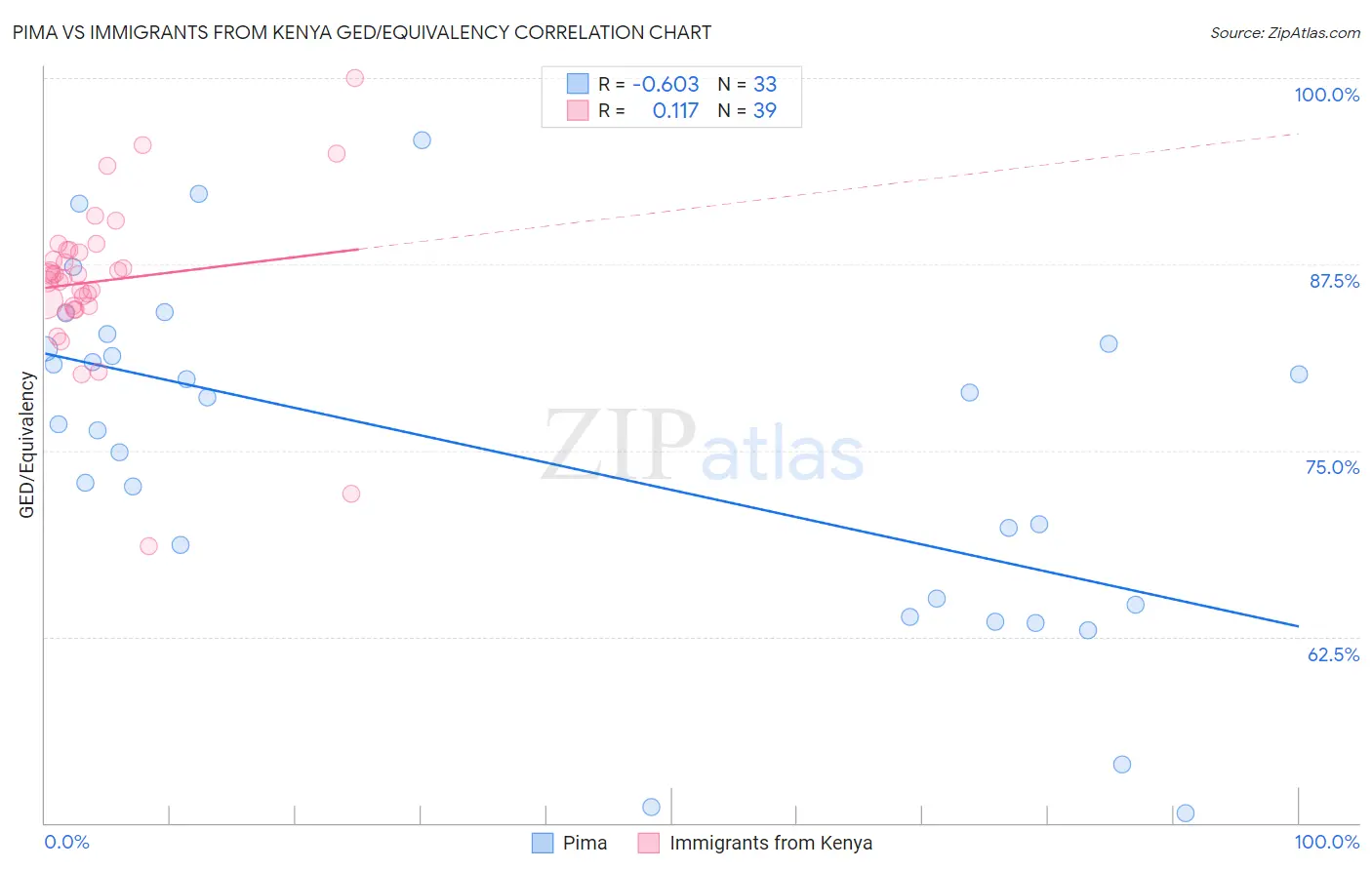 Pima vs Immigrants from Kenya GED/Equivalency