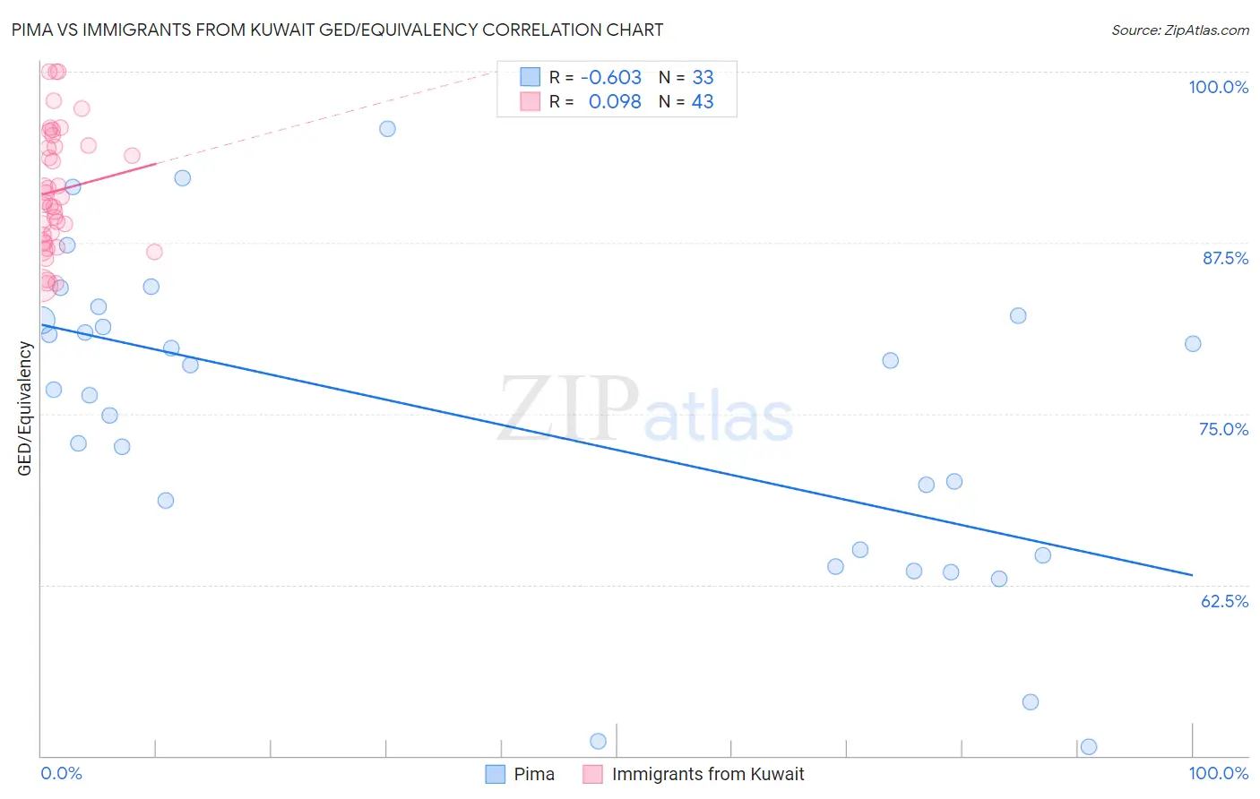 Pima vs Immigrants from Kuwait GED/Equivalency