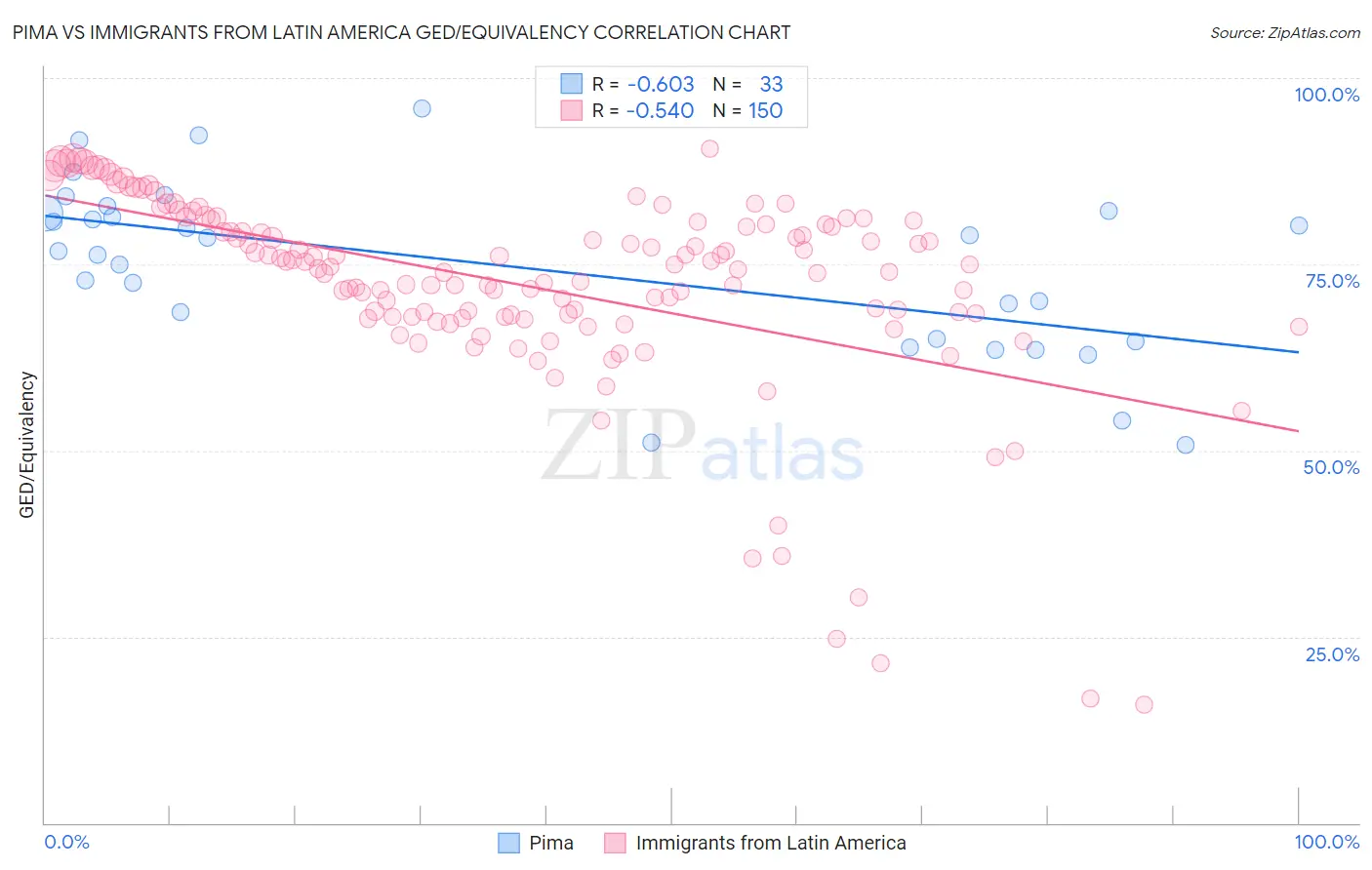 Pima vs Immigrants from Latin America GED/Equivalency