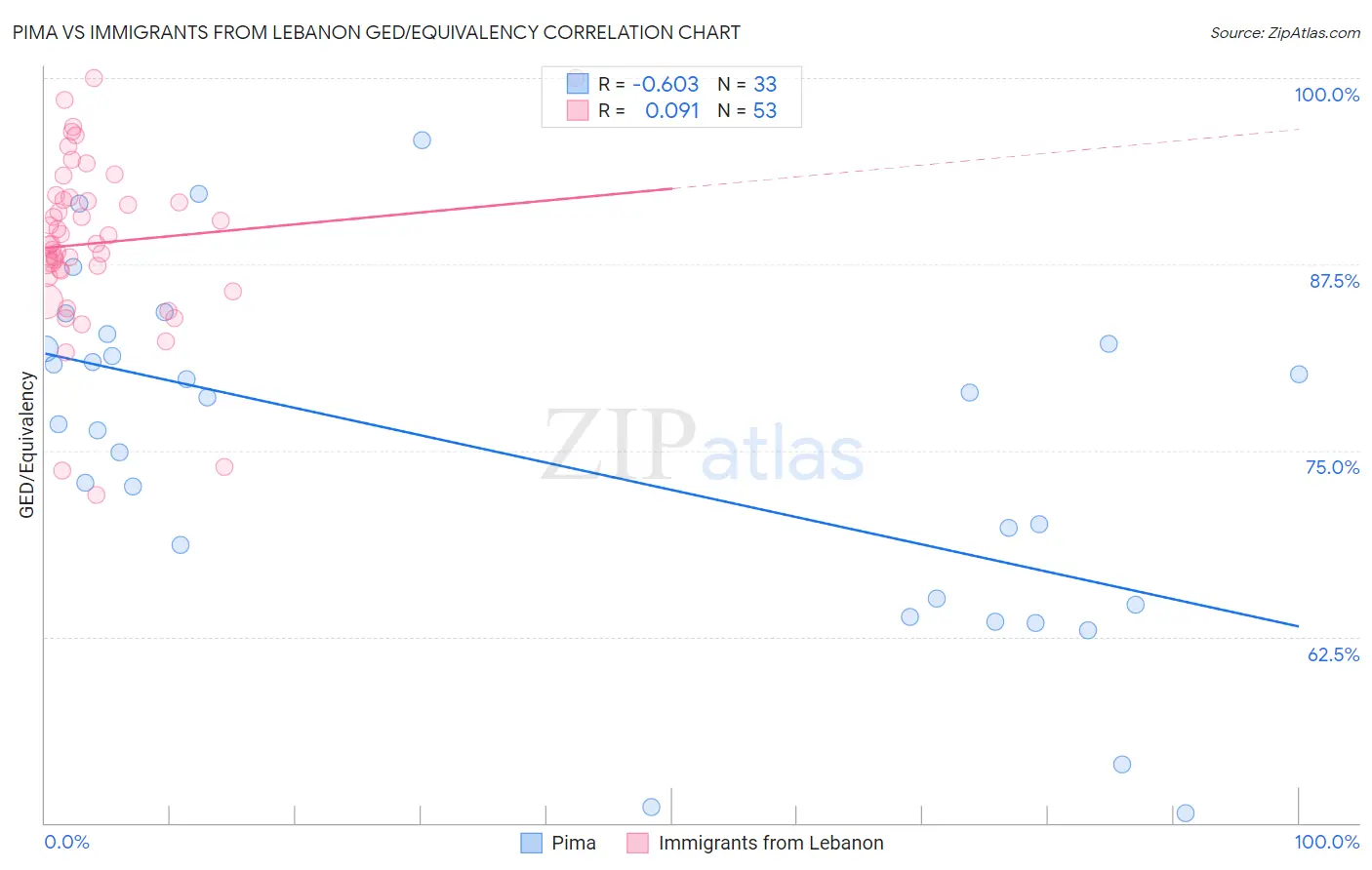 Pima vs Immigrants from Lebanon GED/Equivalency