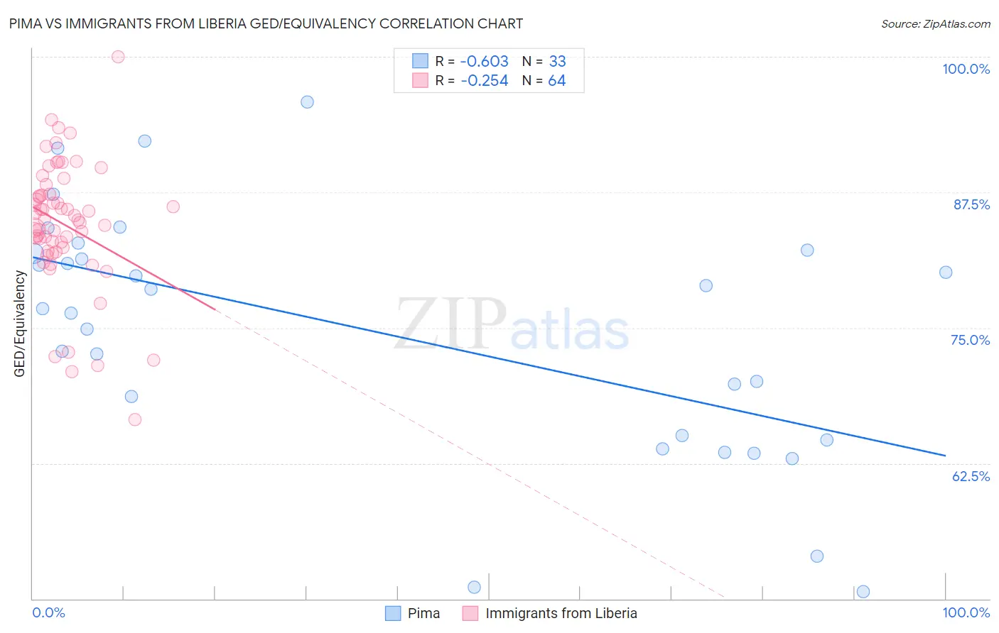 Pima vs Immigrants from Liberia GED/Equivalency