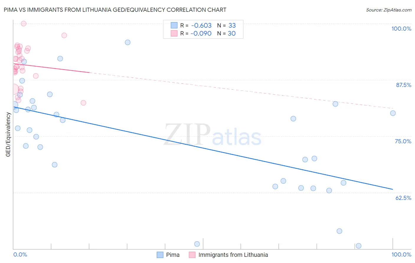 Pima vs Immigrants from Lithuania GED/Equivalency