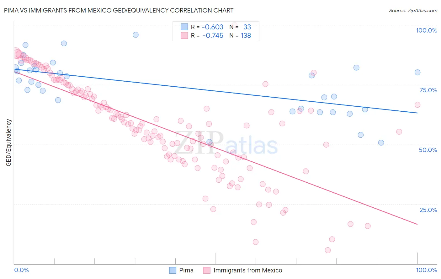 Pima vs Immigrants from Mexico GED/Equivalency