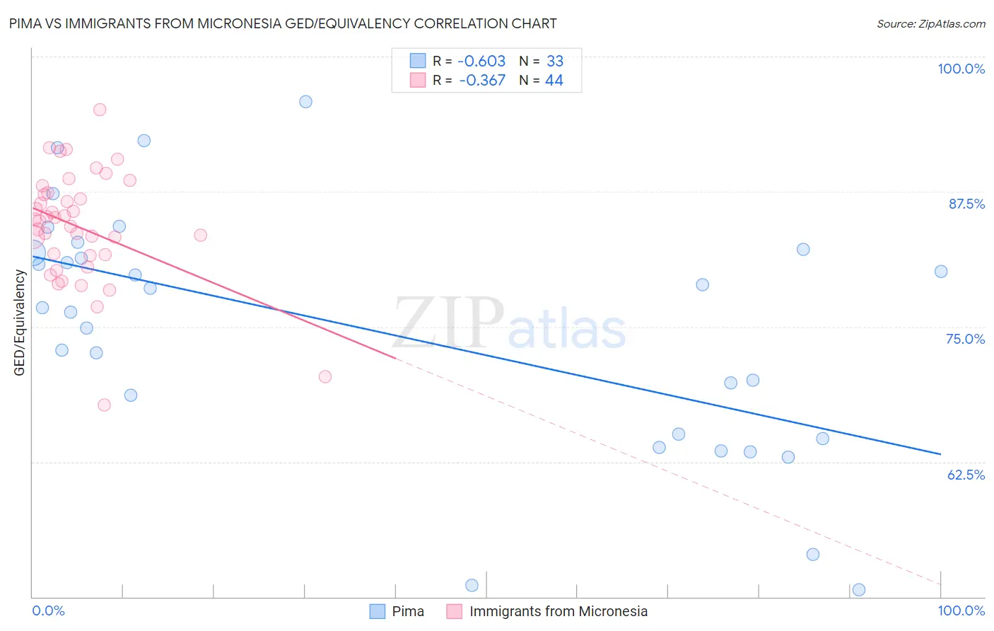 Pima vs Immigrants from Micronesia GED/Equivalency