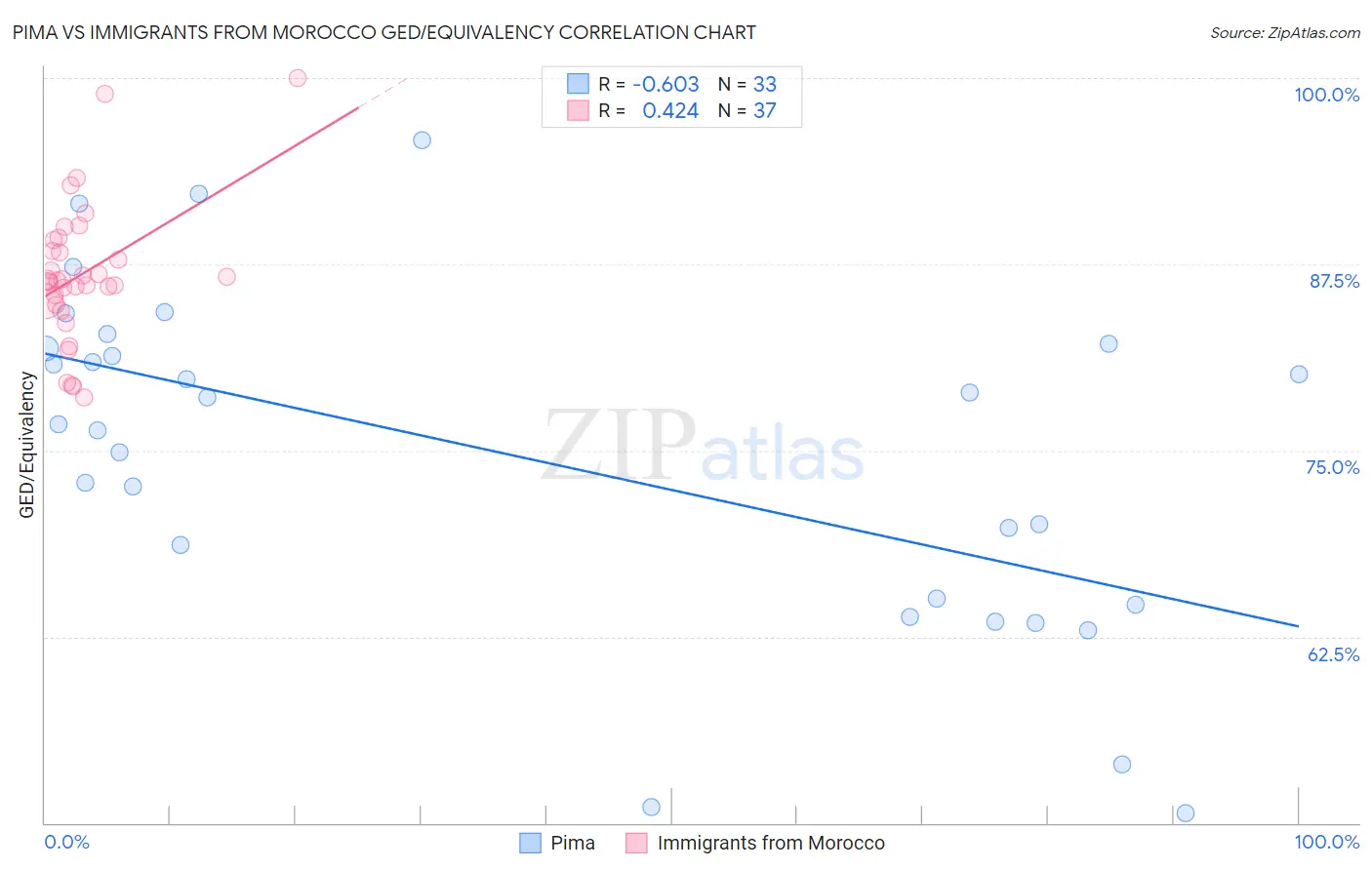 Pima vs Immigrants from Morocco GED/Equivalency