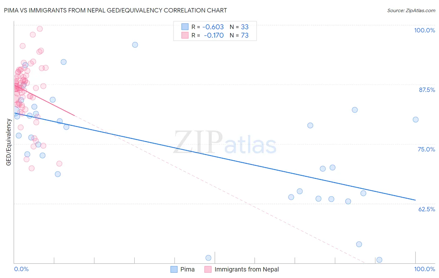 Pima vs Immigrants from Nepal GED/Equivalency