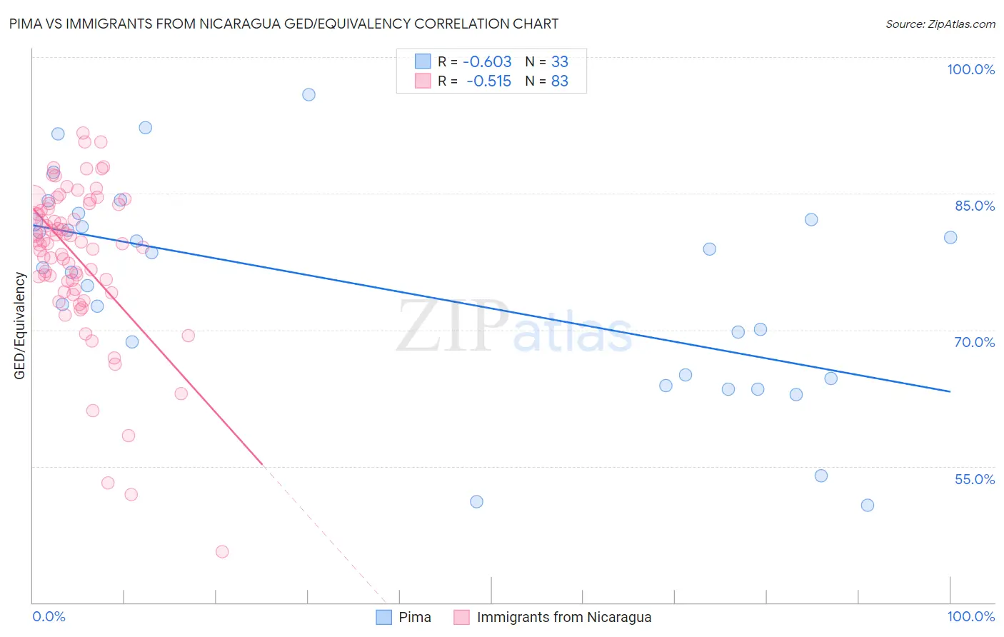 Pima vs Immigrants from Nicaragua GED/Equivalency