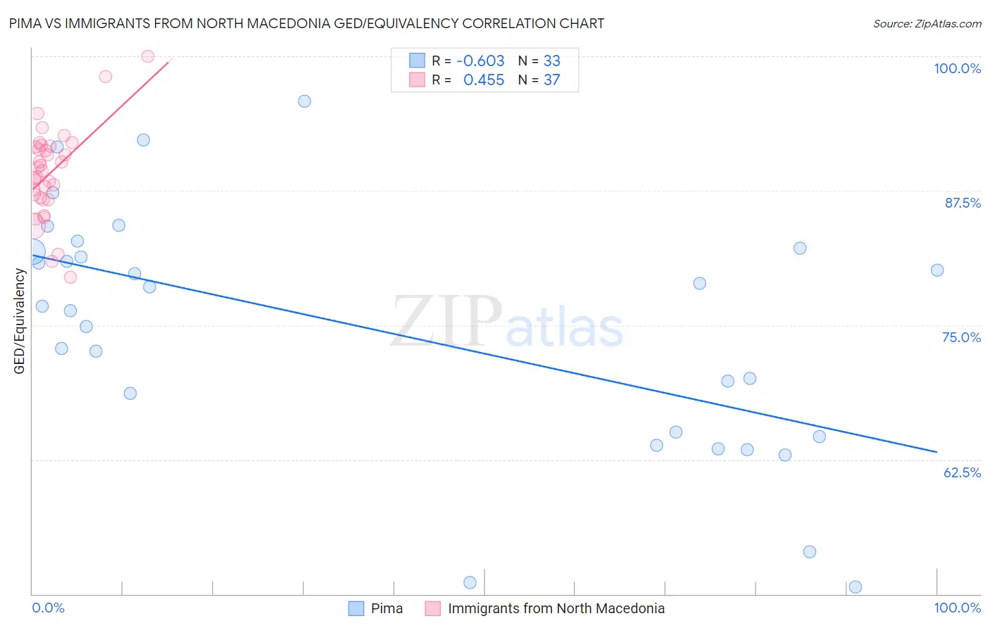 Pima vs Immigrants from North Macedonia GED/Equivalency