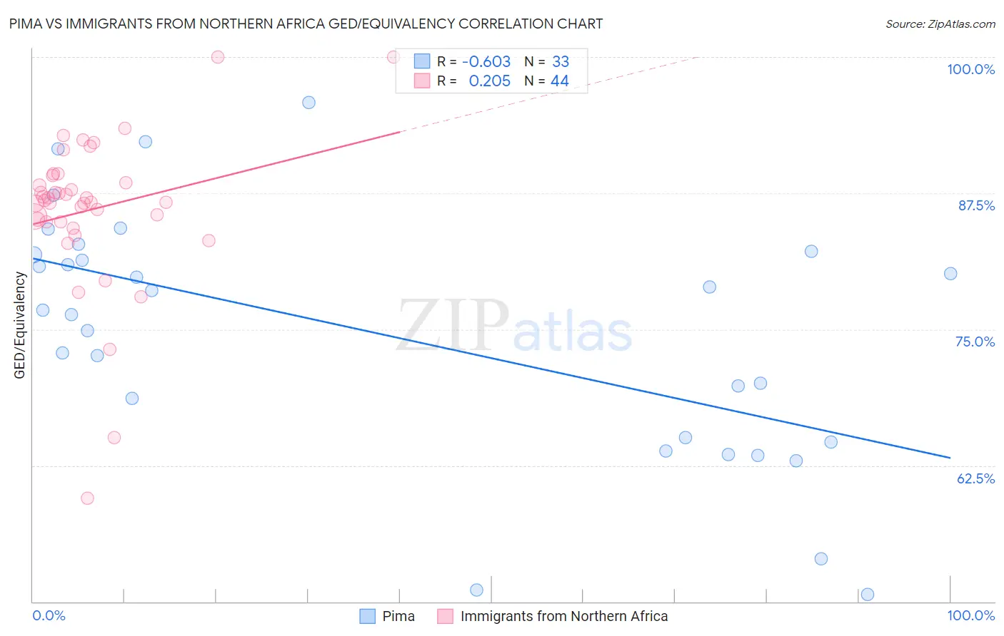 Pima vs Immigrants from Northern Africa GED/Equivalency
