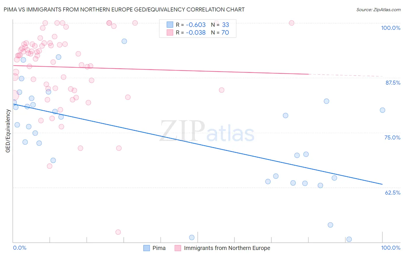 Pima vs Immigrants from Northern Europe GED/Equivalency