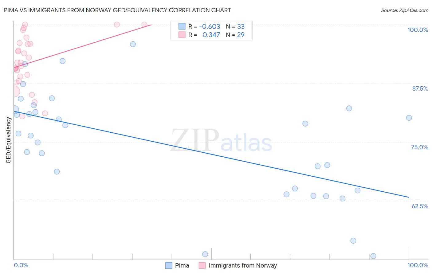 Pima vs Immigrants from Norway GED/Equivalency