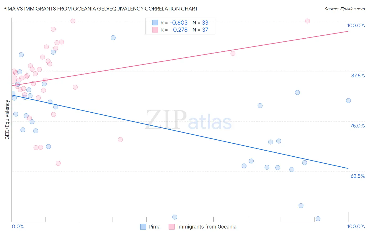 Pima vs Immigrants from Oceania GED/Equivalency
