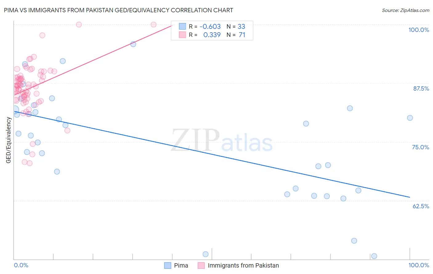 Pima vs Immigrants from Pakistan GED/Equivalency