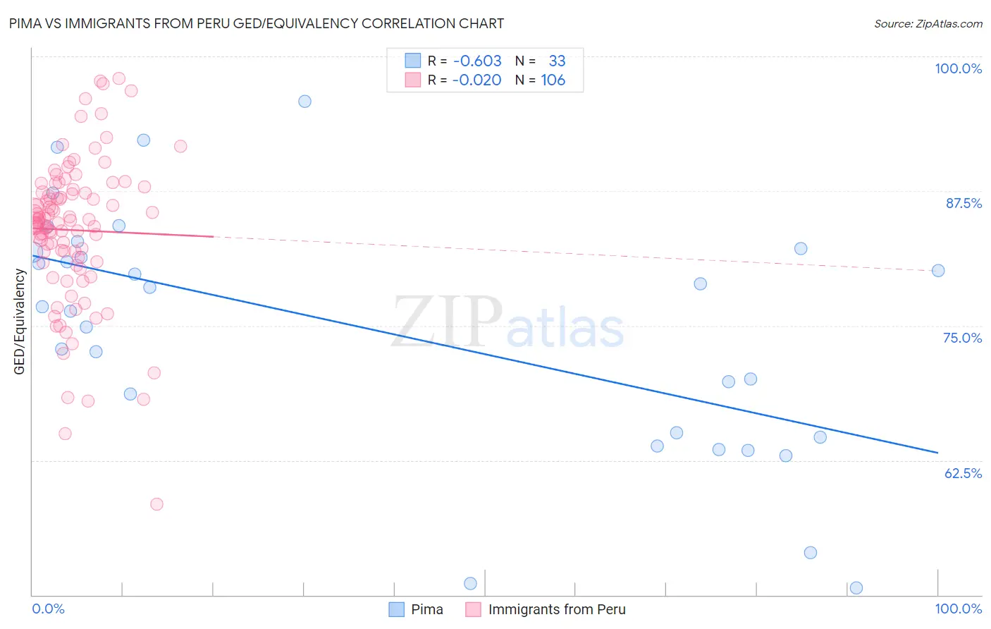 Pima vs Immigrants from Peru GED/Equivalency