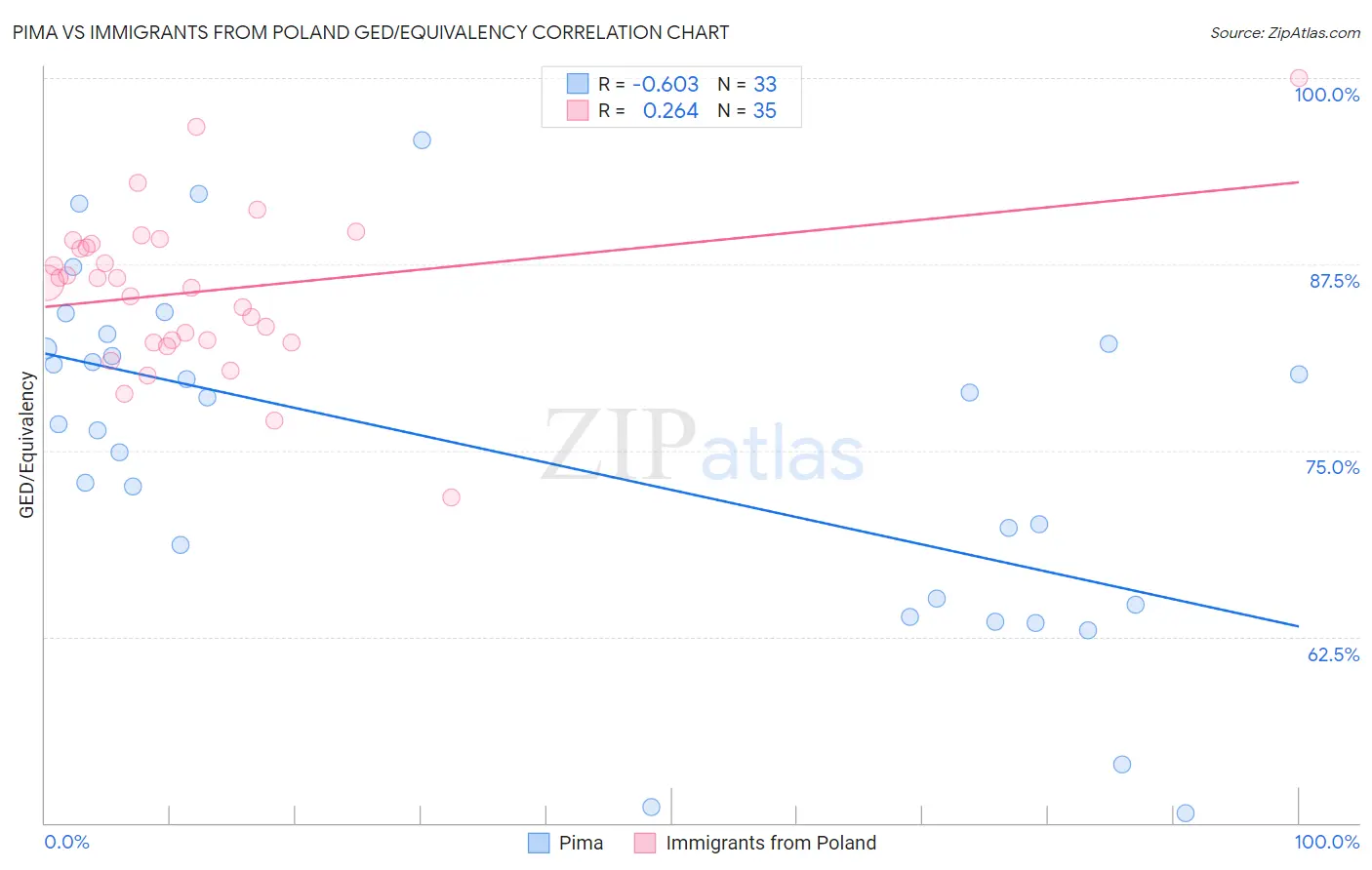 Pima vs Immigrants from Poland GED/Equivalency