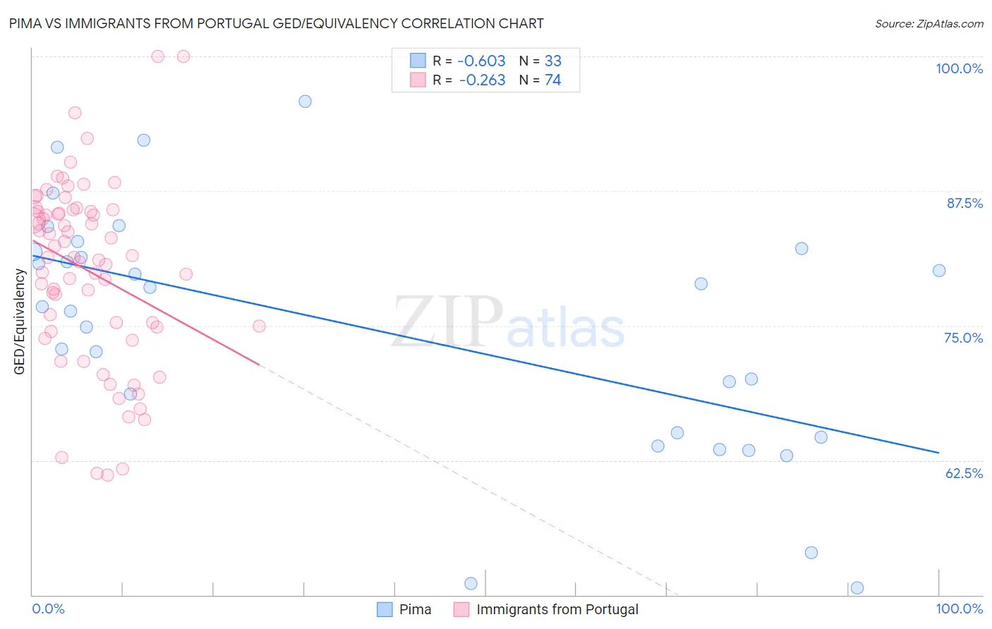 Pima vs Immigrants from Portugal GED/Equivalency