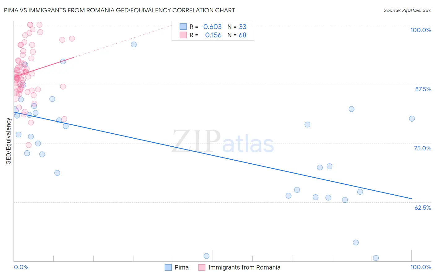 Pima vs Immigrants from Romania GED/Equivalency