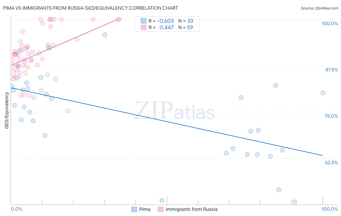 Pima vs Immigrants from Russia GED/Equivalency