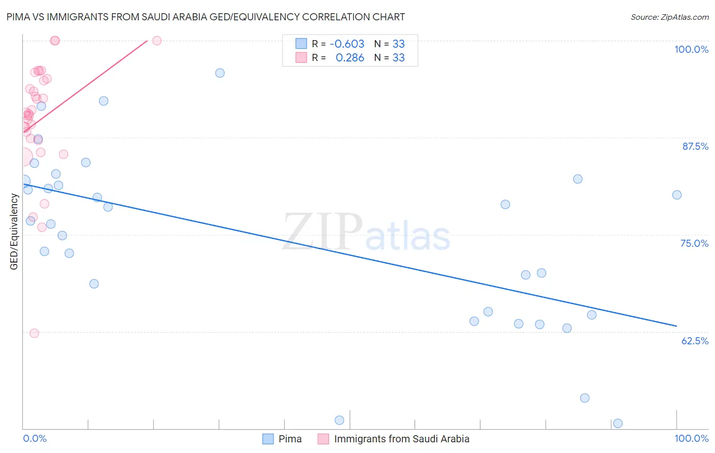 Pima vs Immigrants from Saudi Arabia GED/Equivalency
