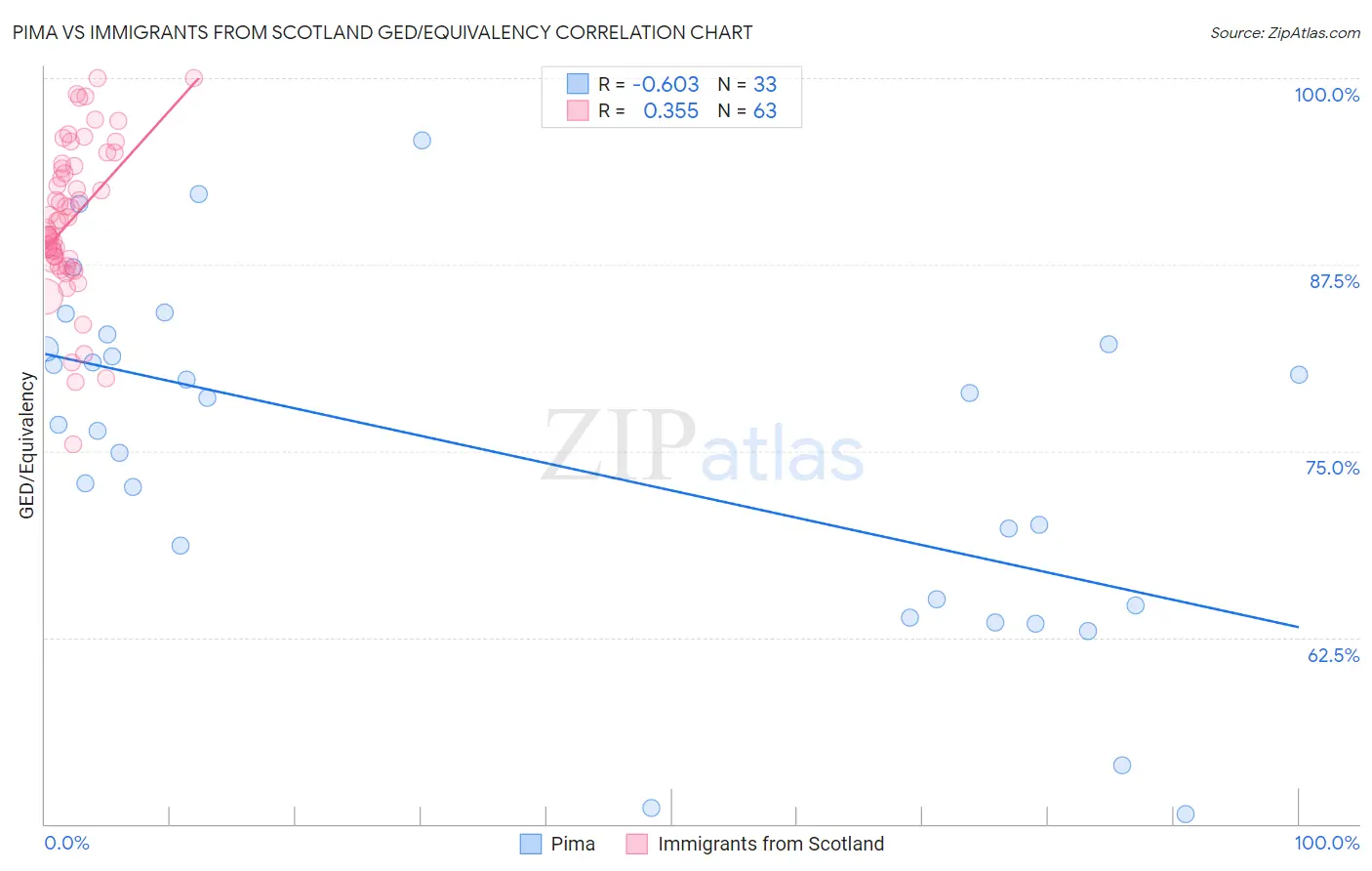 Pima vs Immigrants from Scotland GED/Equivalency