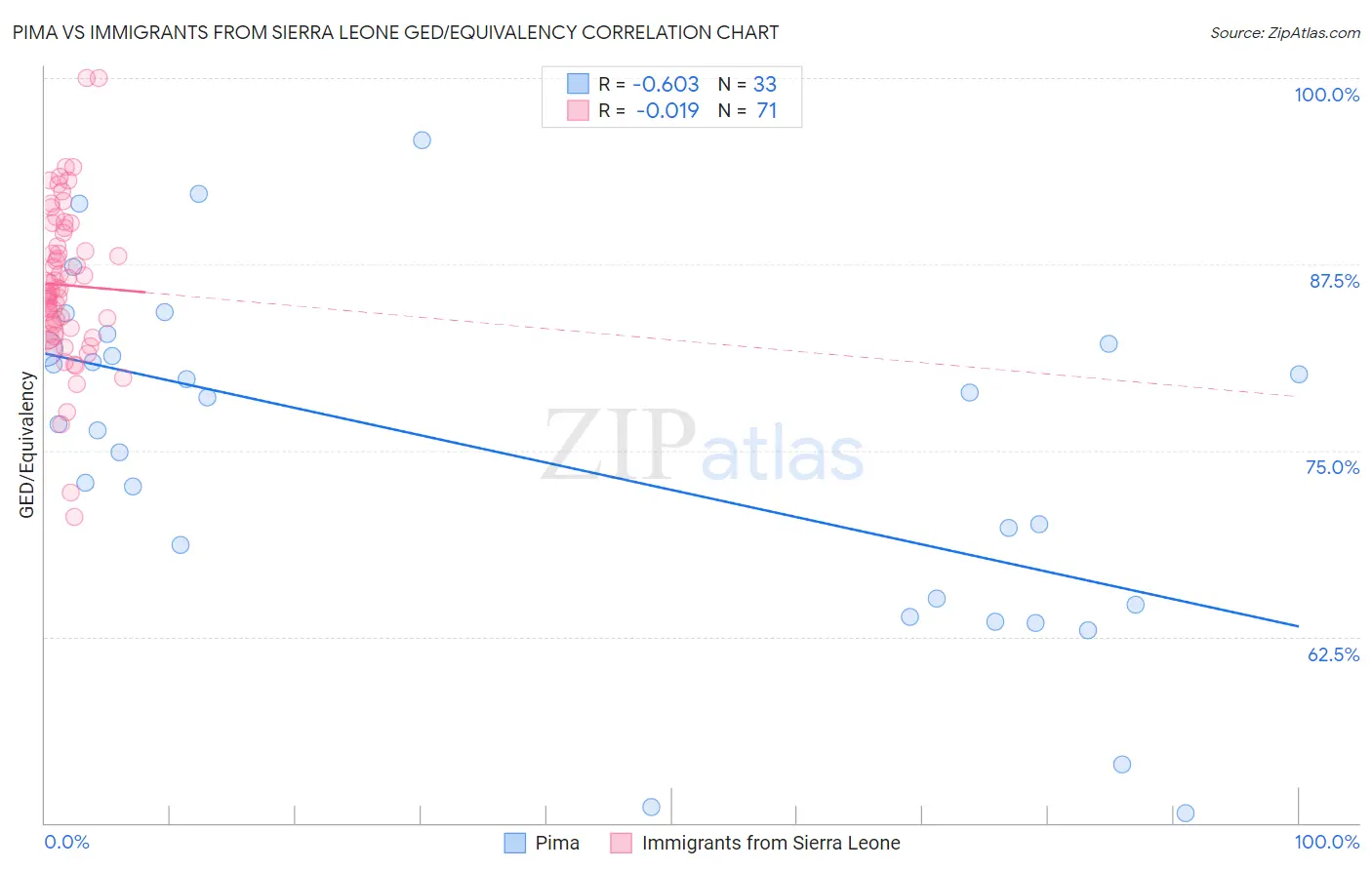Pima vs Immigrants from Sierra Leone GED/Equivalency