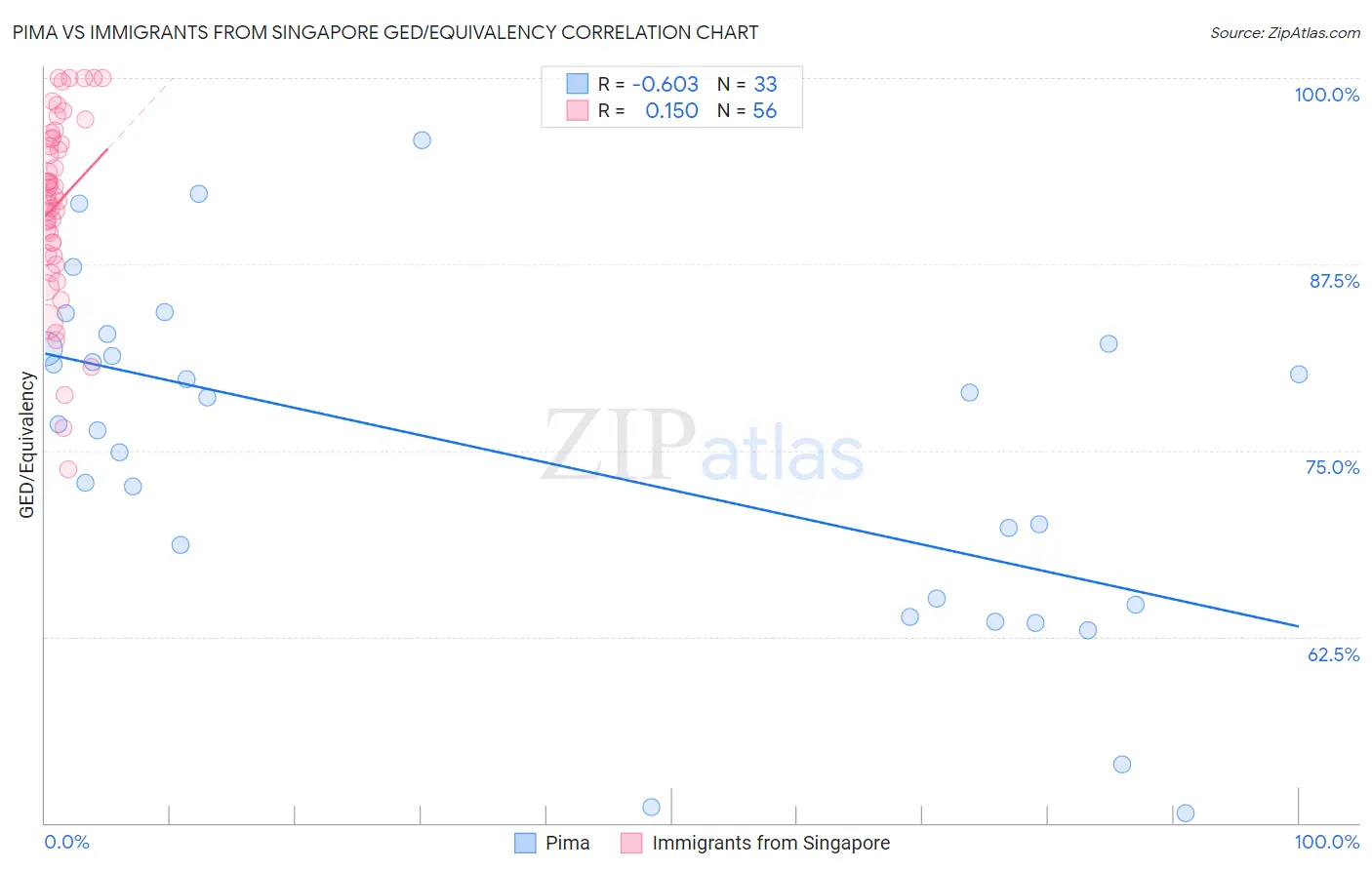 Pima vs Immigrants from Singapore GED/Equivalency