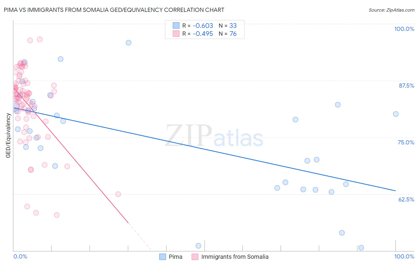 Pima vs Immigrants from Somalia GED/Equivalency