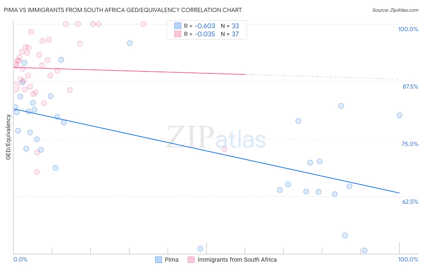 Pima vs Immigrants from South Africa GED/Equivalency