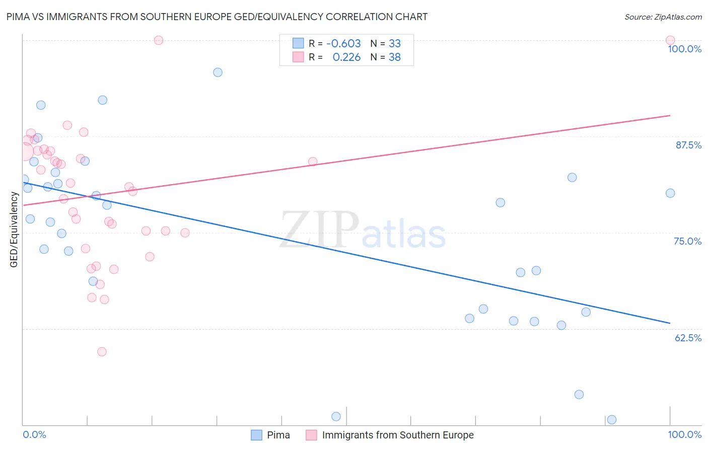 Pima vs Immigrants from Southern Europe GED/Equivalency