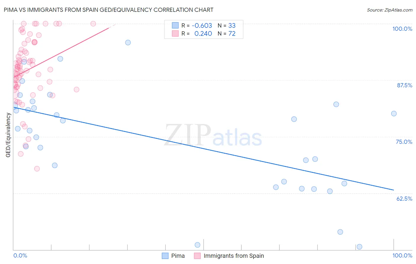 Pima vs Immigrants from Spain GED/Equivalency