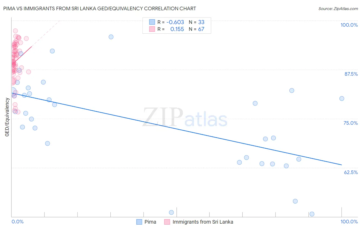 Pima vs Immigrants from Sri Lanka GED/Equivalency