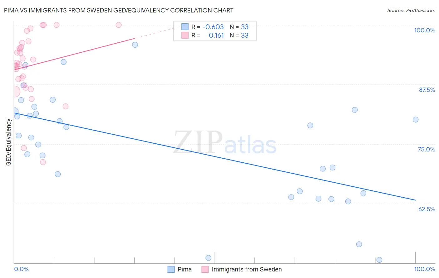 Pima vs Immigrants from Sweden GED/Equivalency